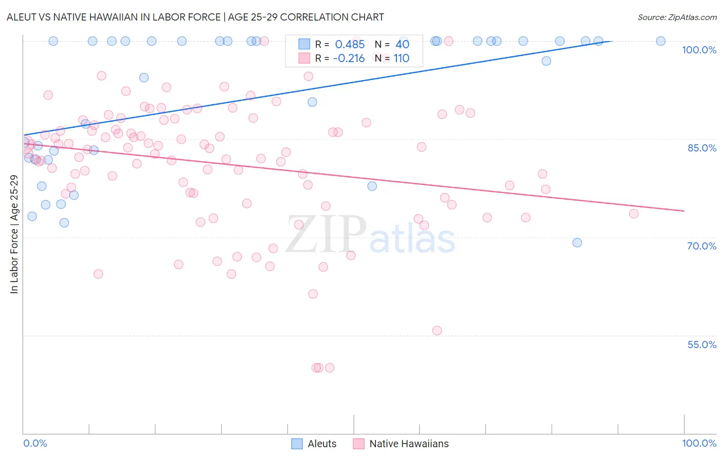 Aleut vs Native Hawaiian In Labor Force | Age 25-29