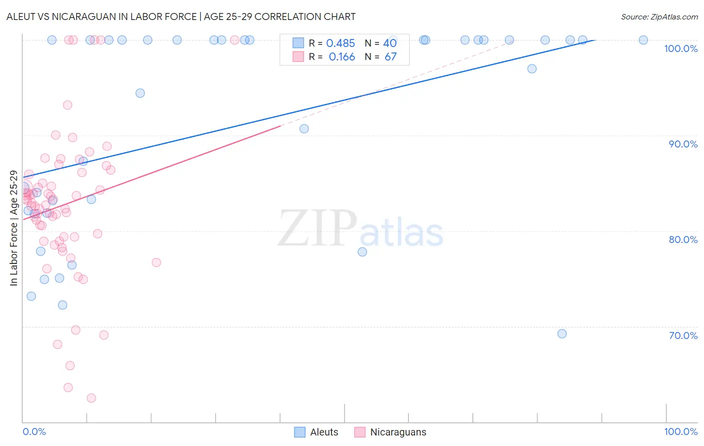 Aleut vs Nicaraguan In Labor Force | Age 25-29