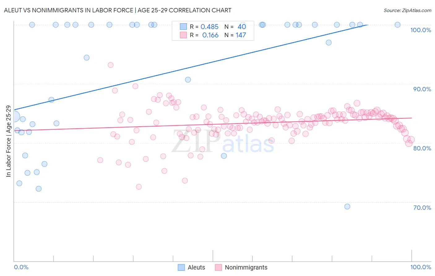 Aleut vs Nonimmigrants In Labor Force | Age 25-29