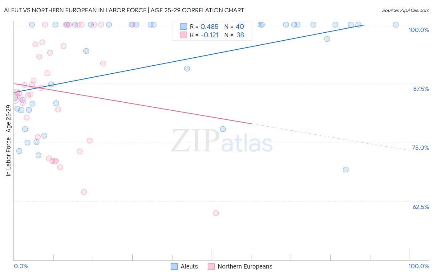 Aleut vs Northern European In Labor Force | Age 25-29