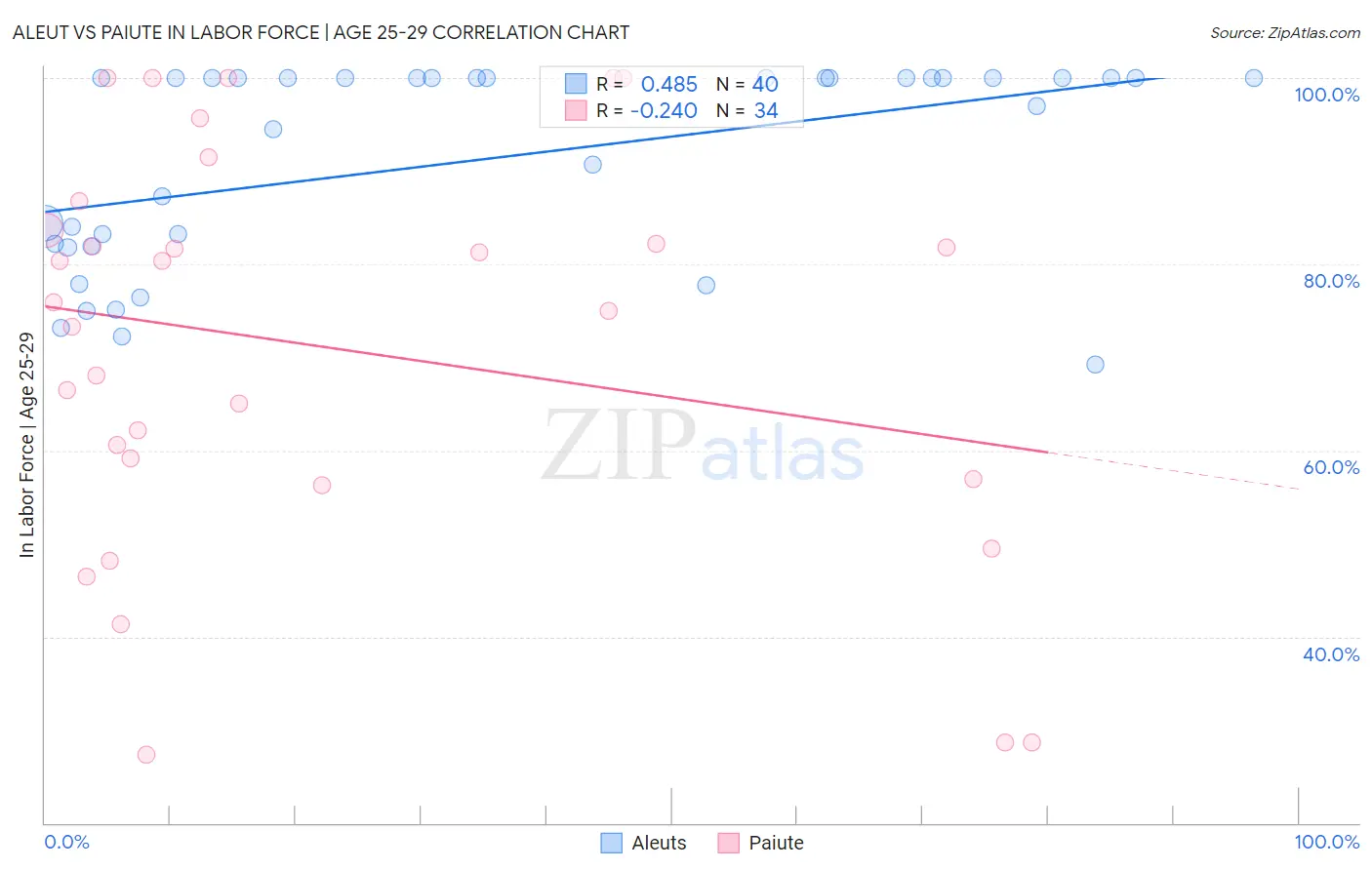 Aleut vs Paiute In Labor Force | Age 25-29
