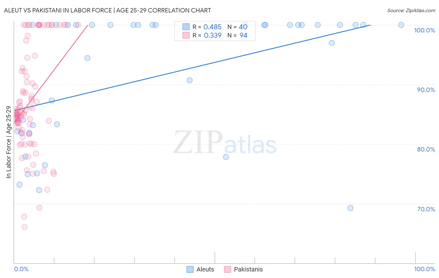 Aleut vs Pakistani In Labor Force | Age 25-29