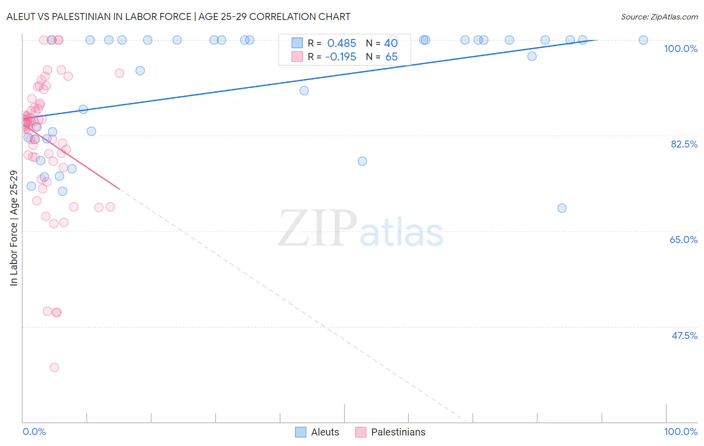 Aleut vs Palestinian In Labor Force | Age 25-29