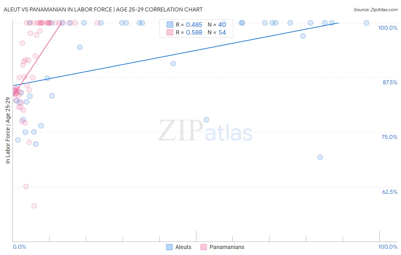 Aleut vs Panamanian In Labor Force | Age 25-29