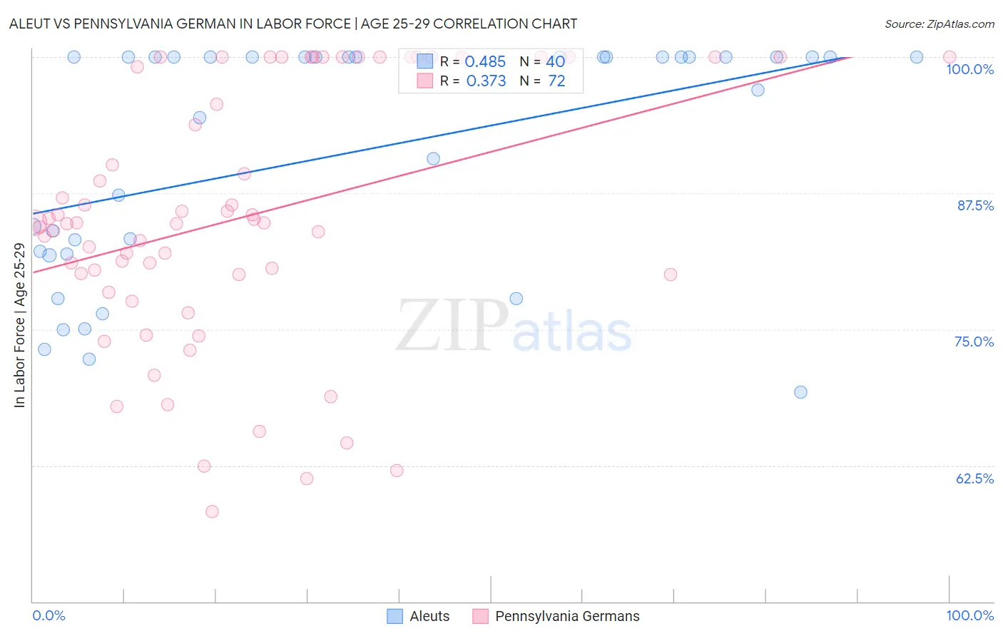 Aleut vs Pennsylvania German In Labor Force | Age 25-29