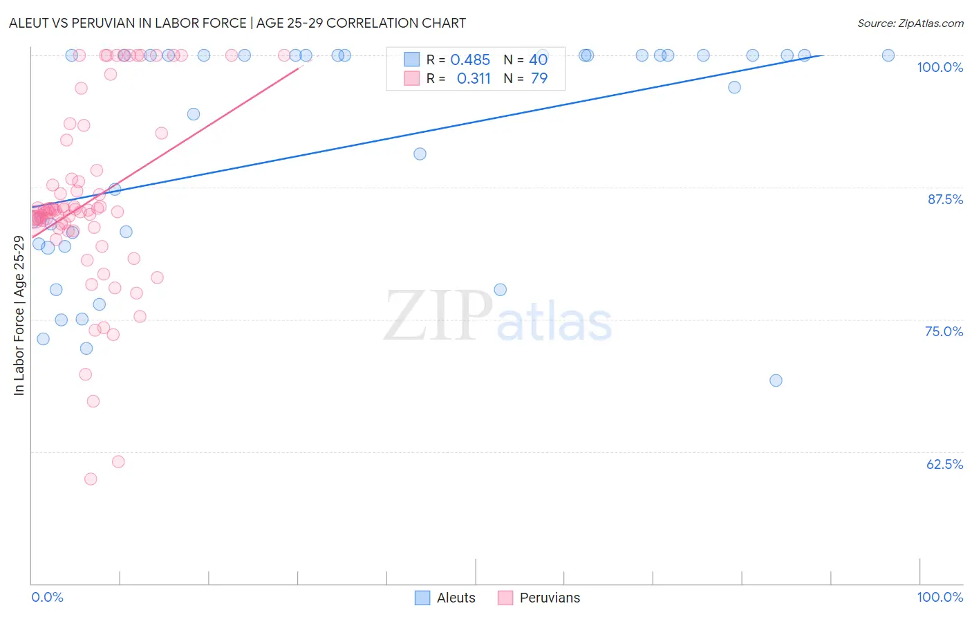 Aleut vs Peruvian In Labor Force | Age 25-29