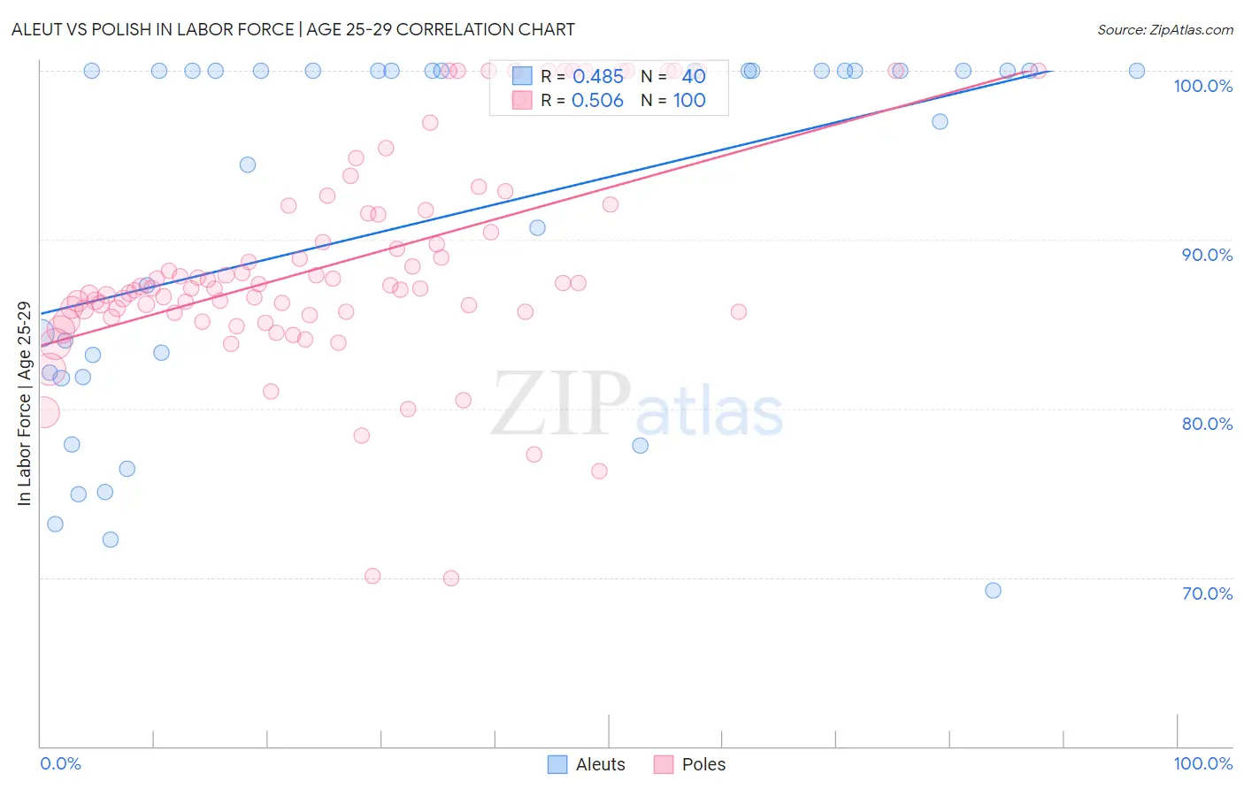 Aleut vs Polish In Labor Force | Age 25-29