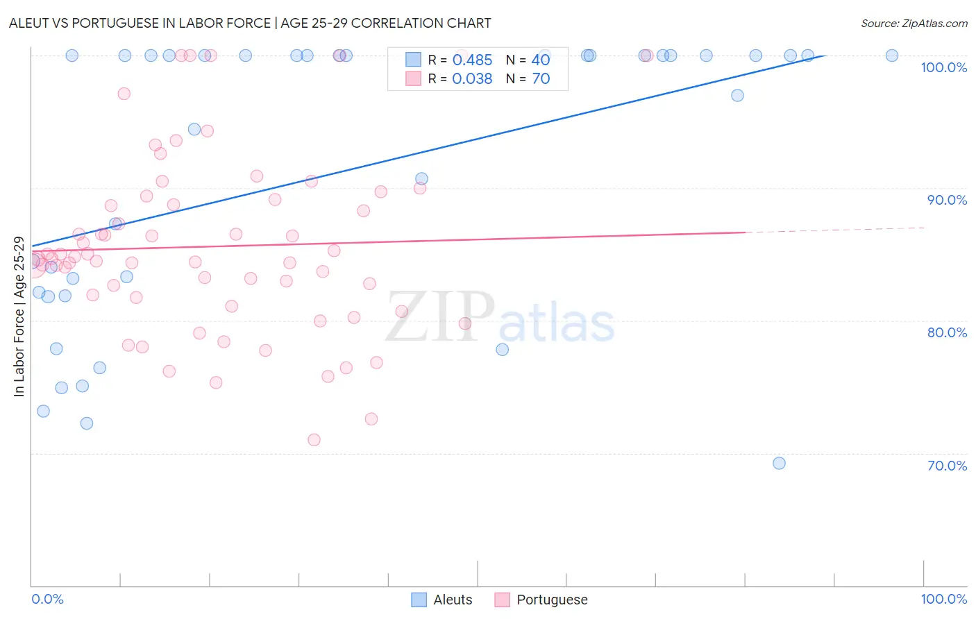 Aleut vs Portuguese In Labor Force | Age 25-29