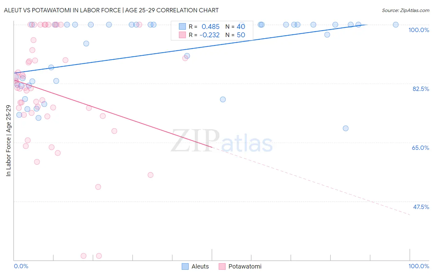 Aleut vs Potawatomi In Labor Force | Age 25-29