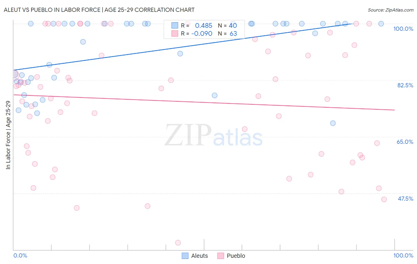 Aleut vs Pueblo In Labor Force | Age 25-29