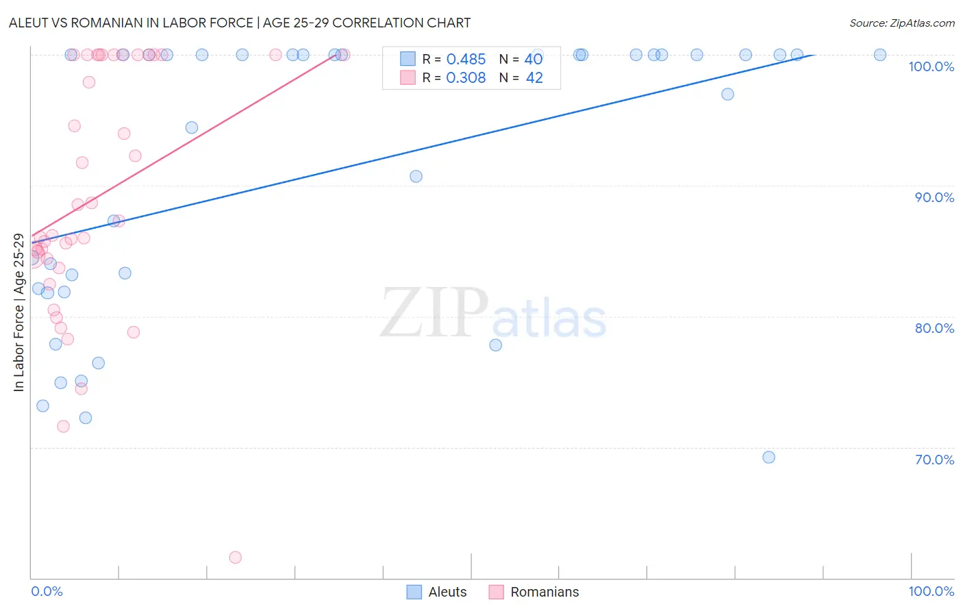 Aleut vs Romanian In Labor Force | Age 25-29