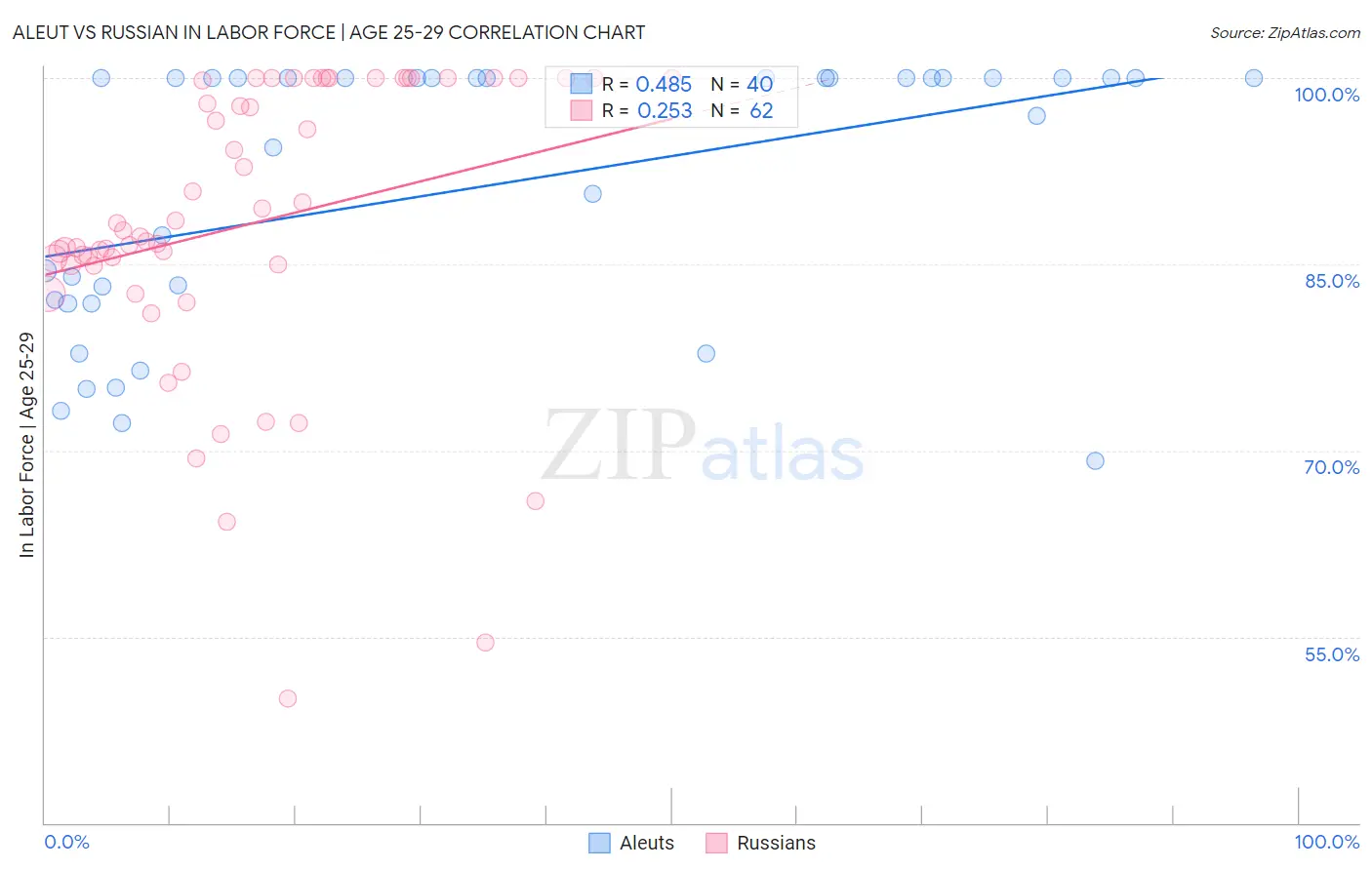 Aleut vs Russian In Labor Force | Age 25-29