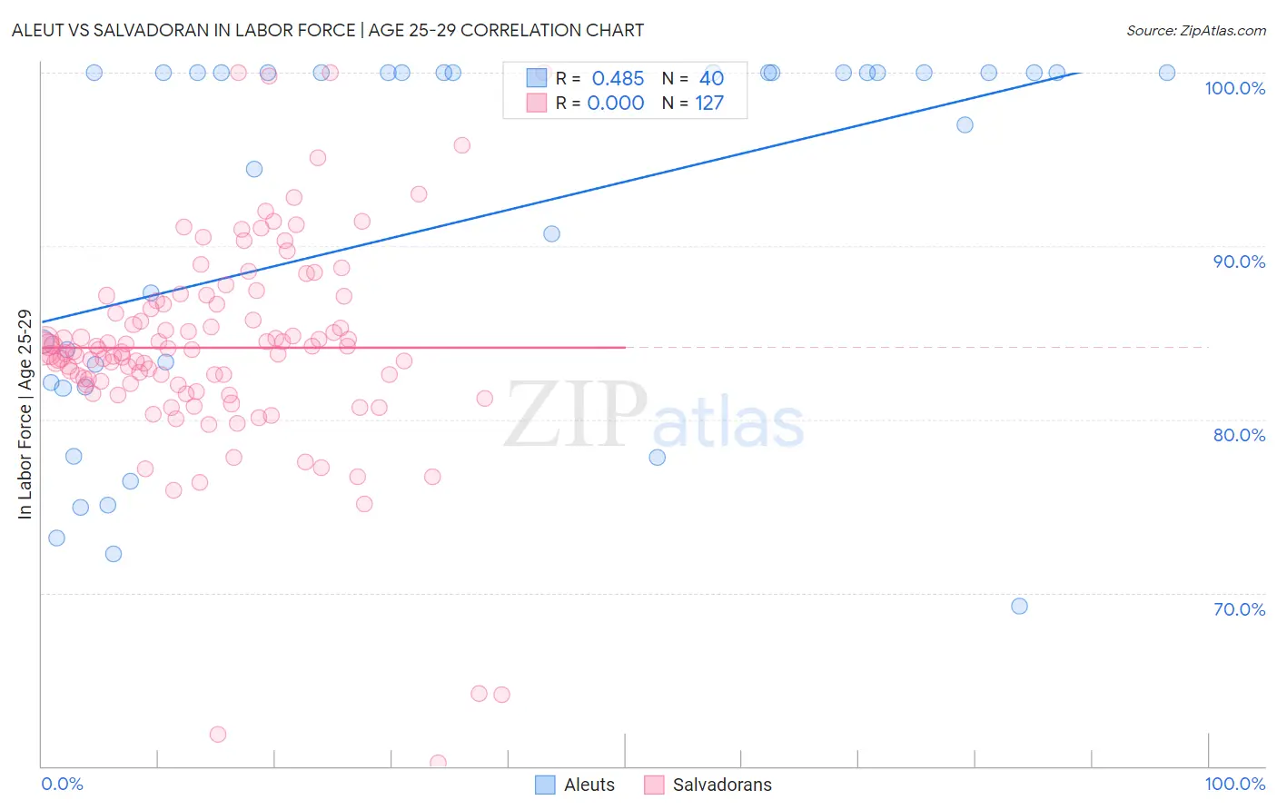 Aleut vs Salvadoran In Labor Force | Age 25-29
