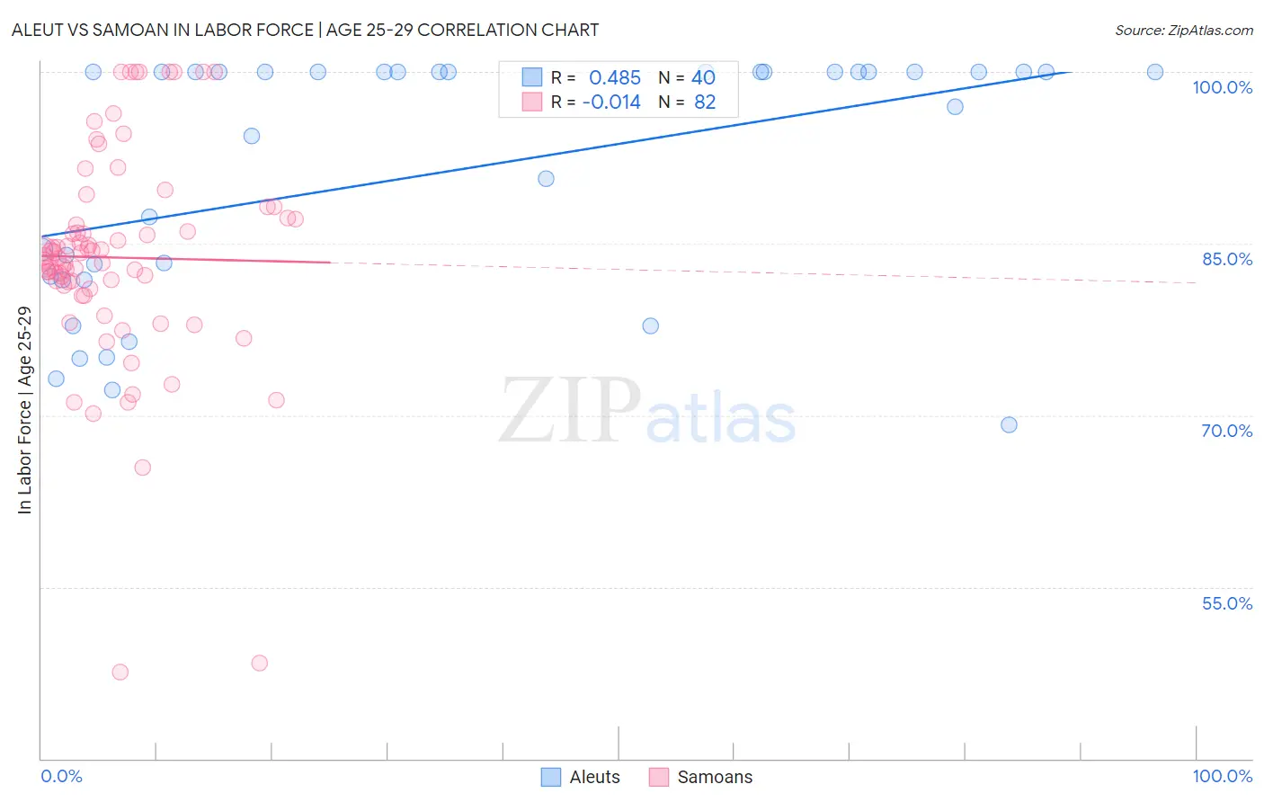 Aleut vs Samoan In Labor Force | Age 25-29