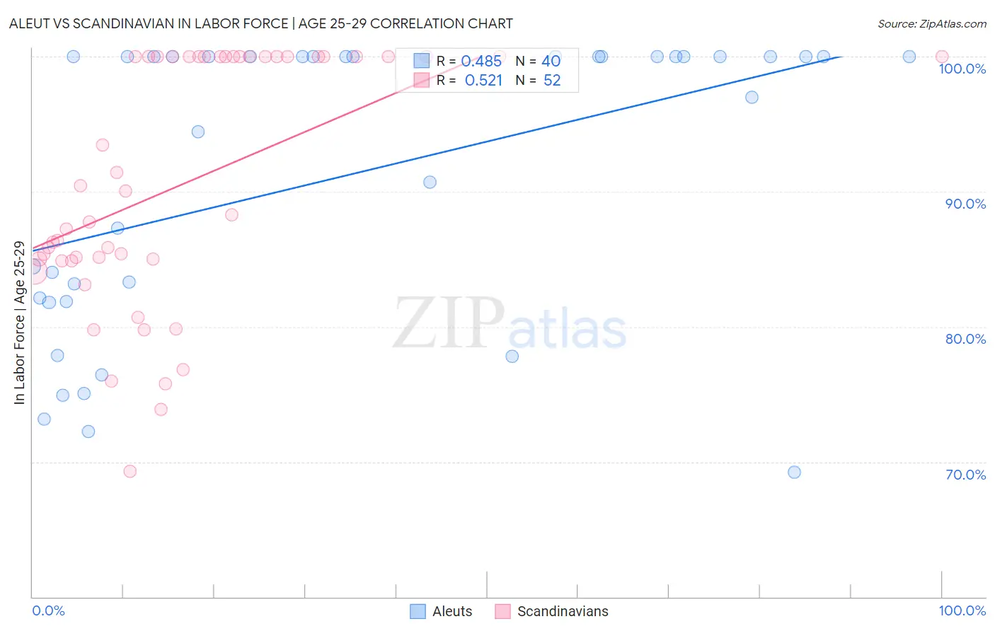 Aleut vs Scandinavian In Labor Force | Age 25-29