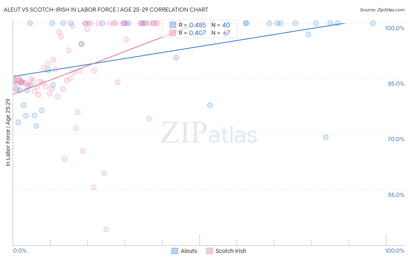 Aleut vs Scotch-Irish In Labor Force | Age 25-29