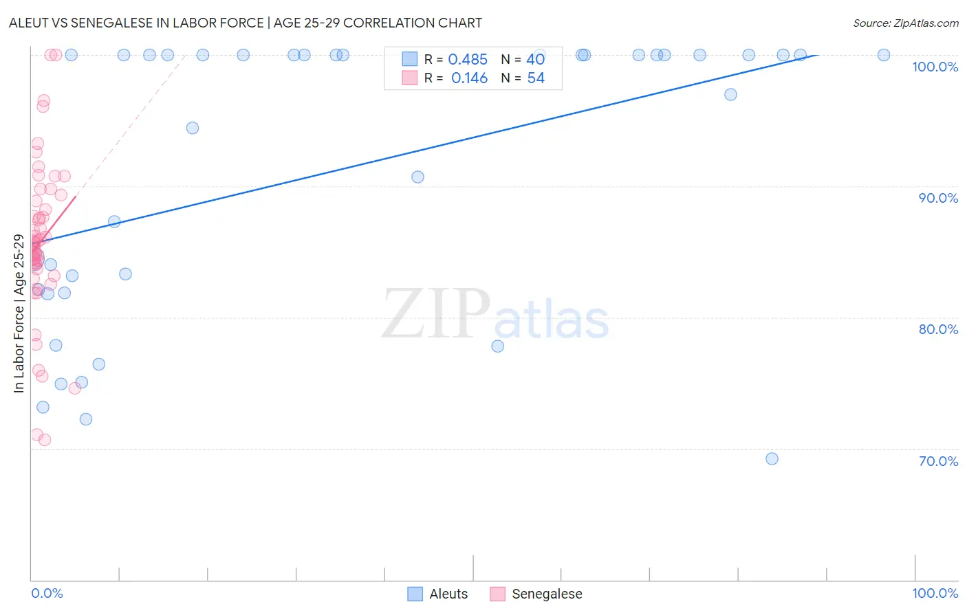 Aleut vs Senegalese In Labor Force | Age 25-29