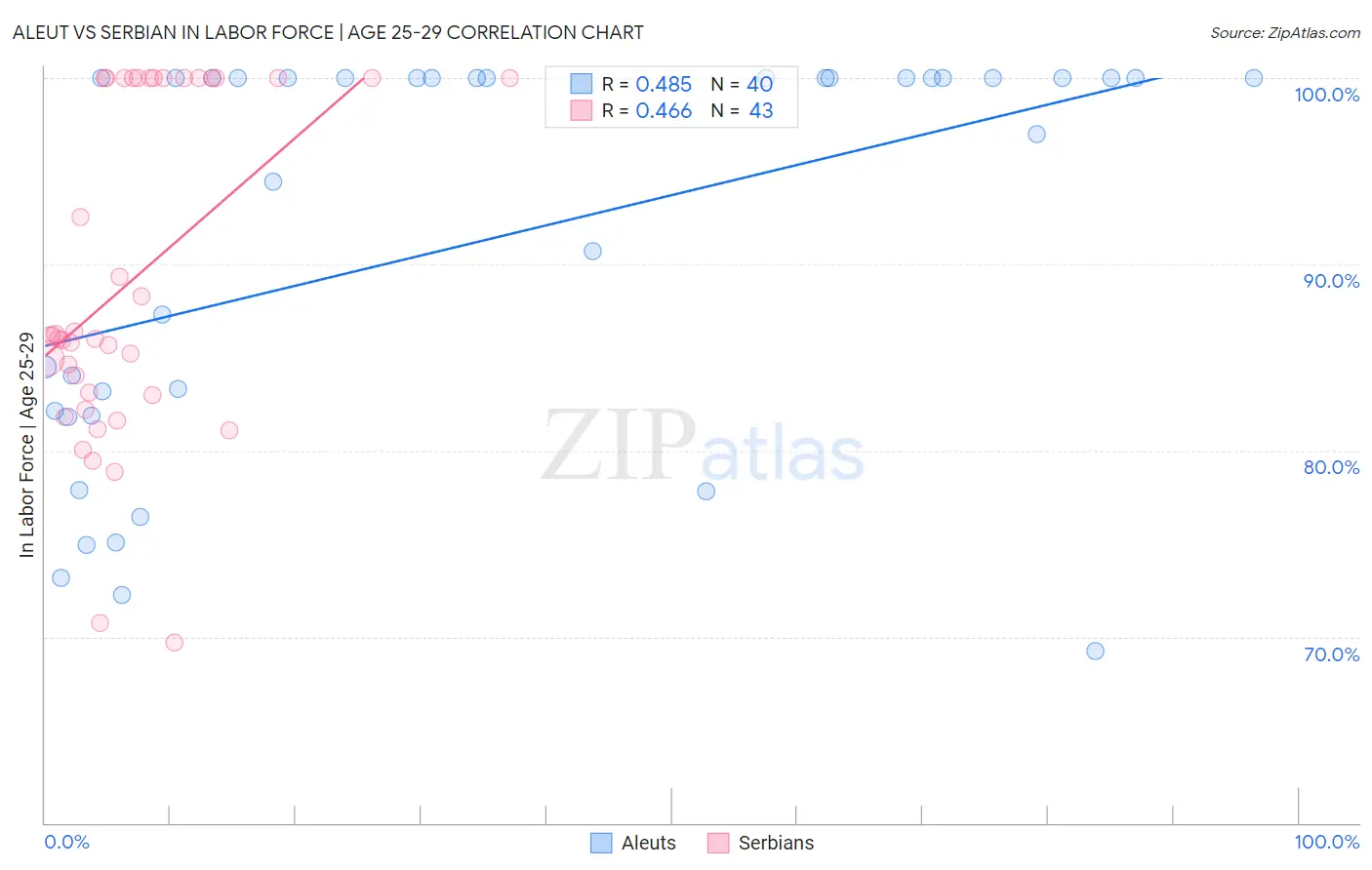 Aleut vs Serbian In Labor Force | Age 25-29