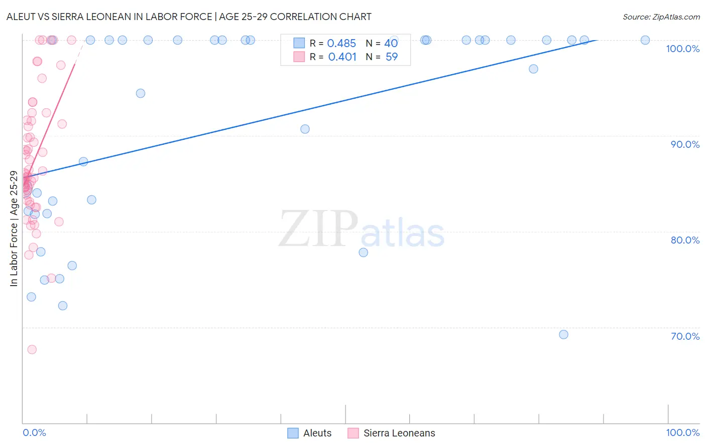 Aleut vs Sierra Leonean In Labor Force | Age 25-29