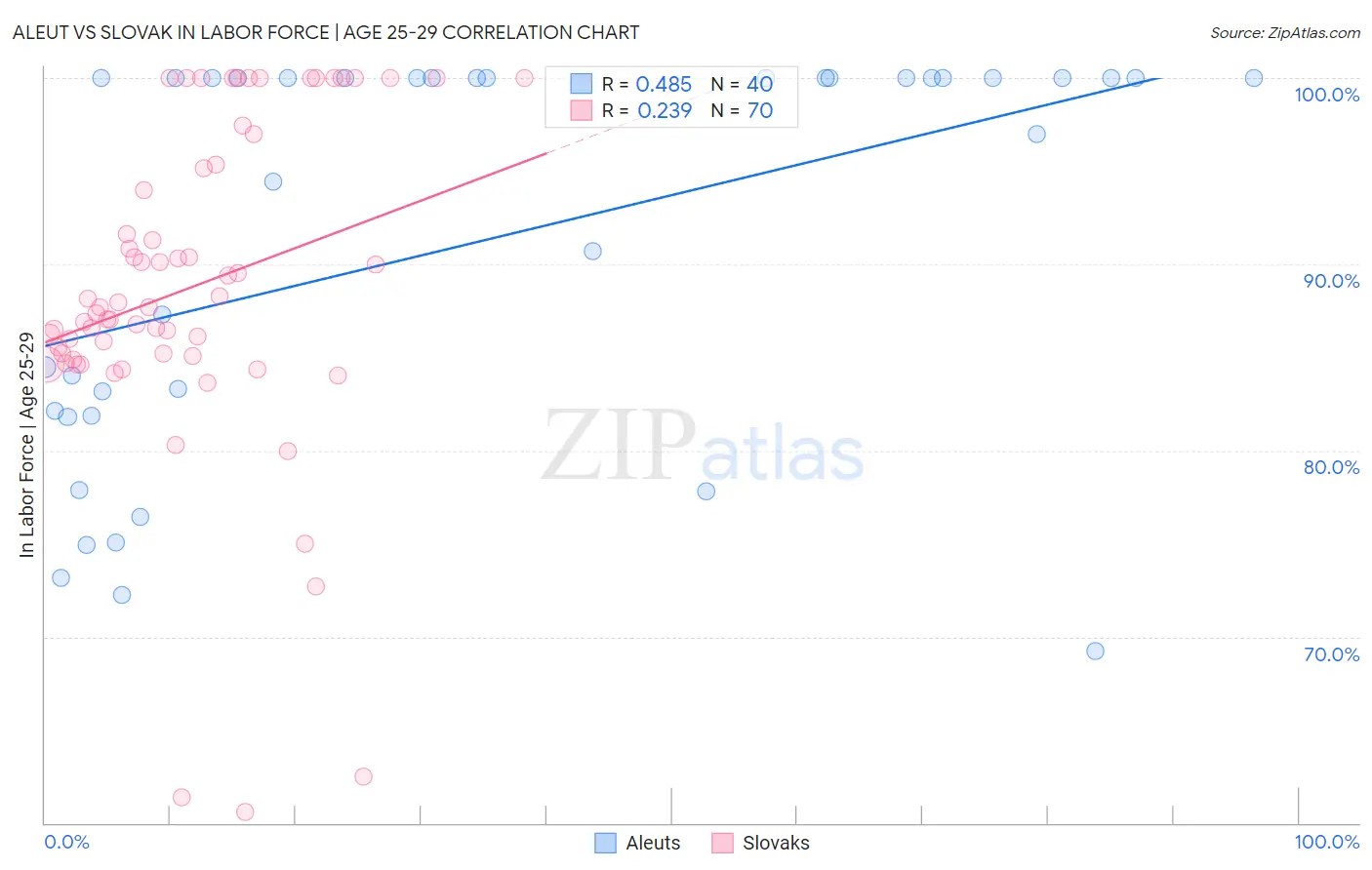 Aleut vs Slovak In Labor Force | Age 25-29