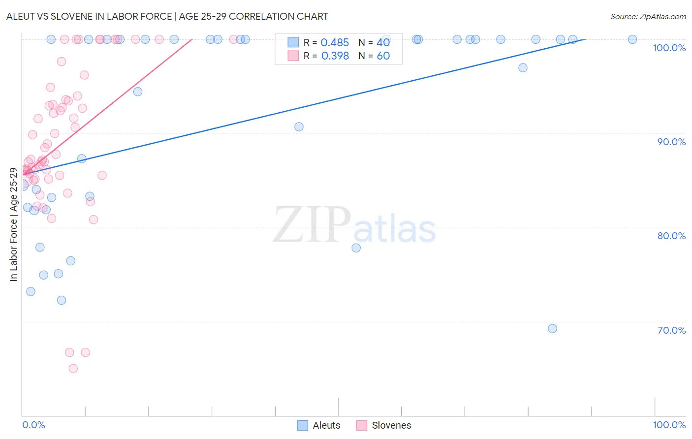 Aleut vs Slovene In Labor Force | Age 25-29