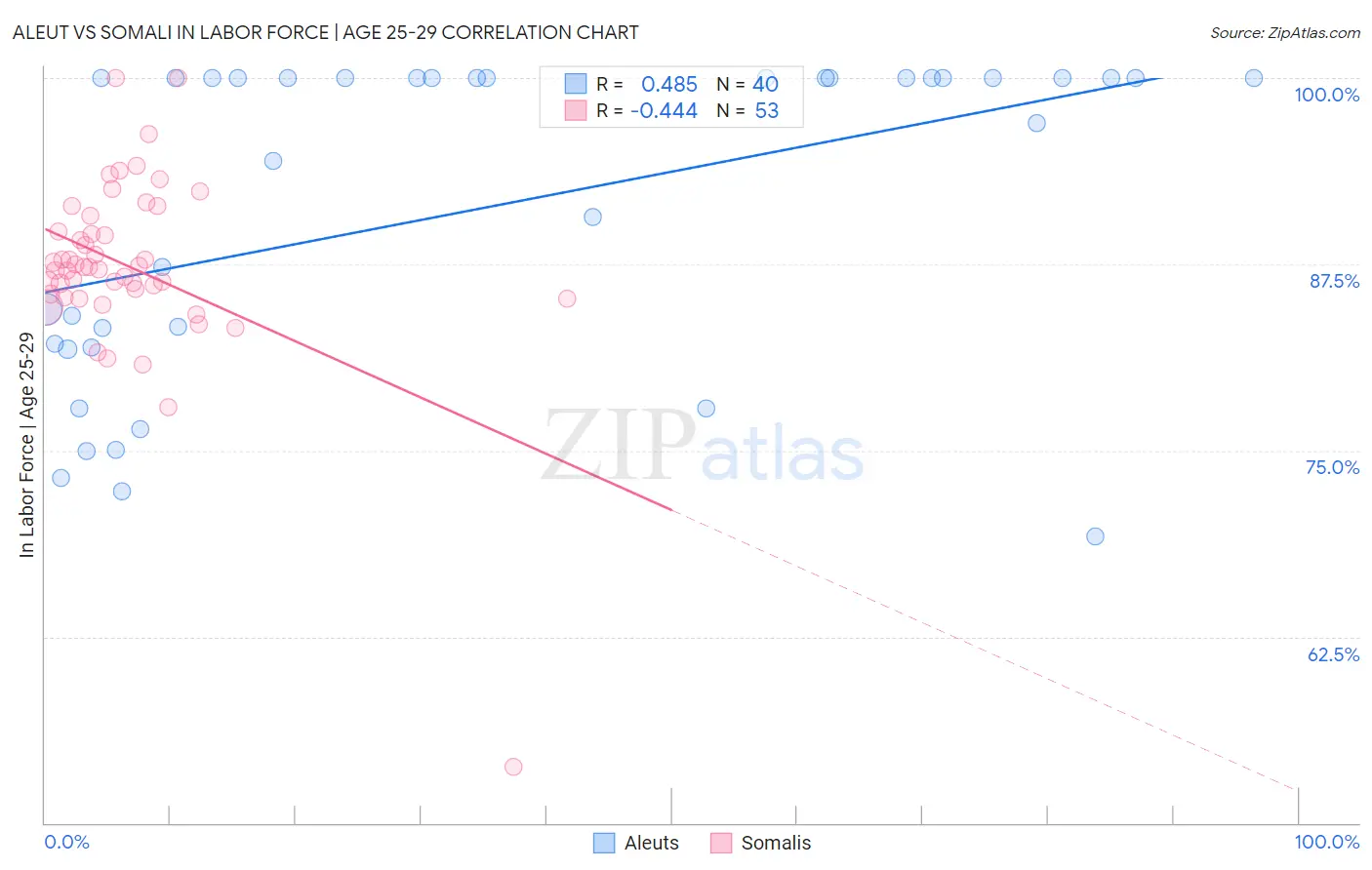 Aleut vs Somali In Labor Force | Age 25-29