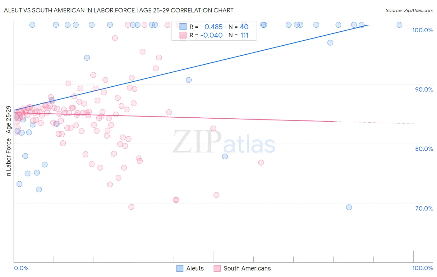 Aleut vs South American In Labor Force | Age 25-29