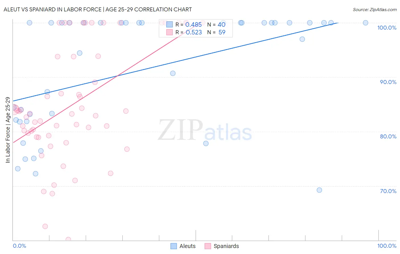 Aleut vs Spaniard In Labor Force | Age 25-29