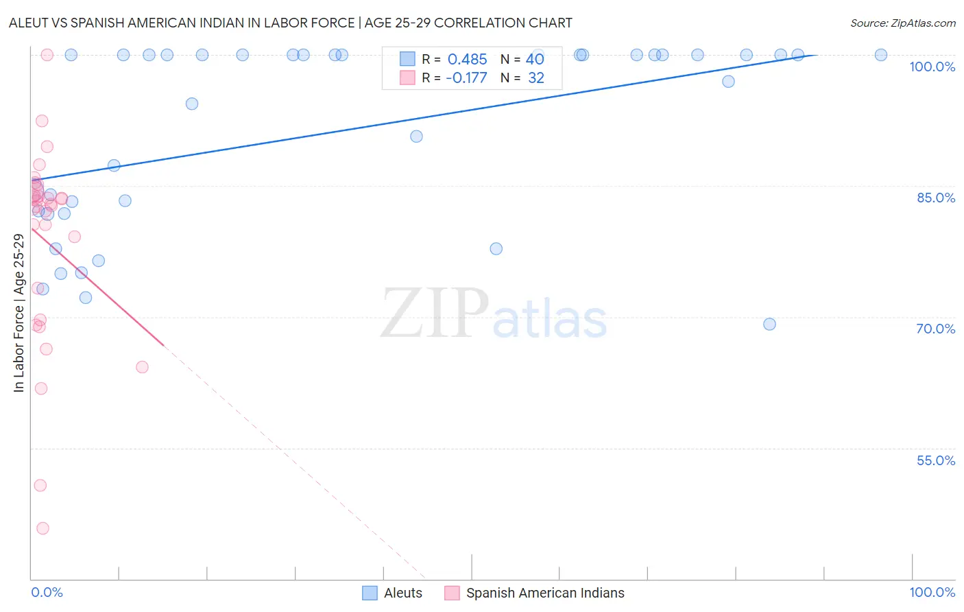 Aleut vs Spanish American Indian In Labor Force | Age 25-29