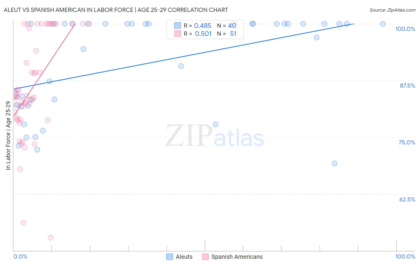 Aleut vs Spanish American In Labor Force | Age 25-29
