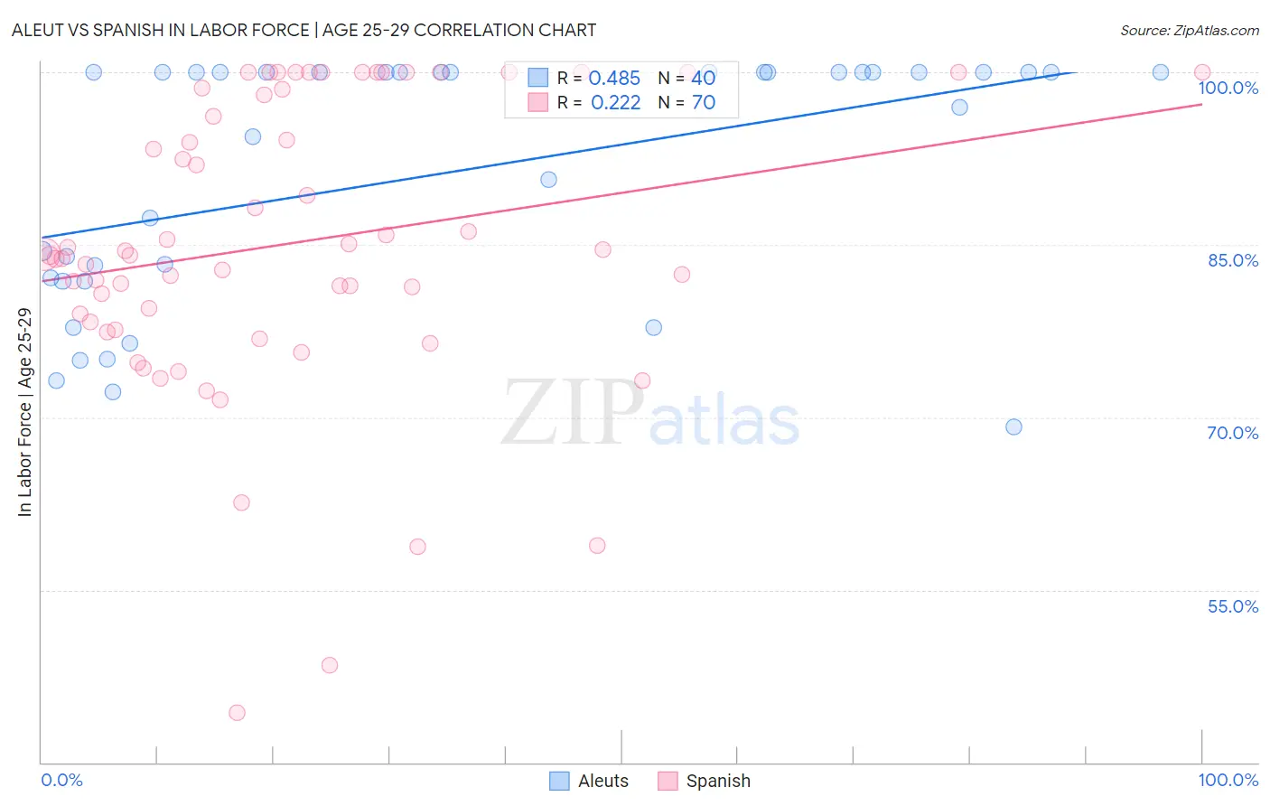 Aleut vs Spanish In Labor Force | Age 25-29