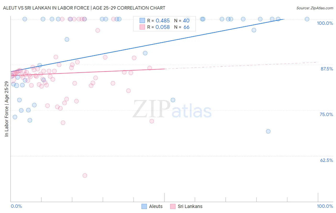 Aleut vs Sri Lankan In Labor Force | Age 25-29