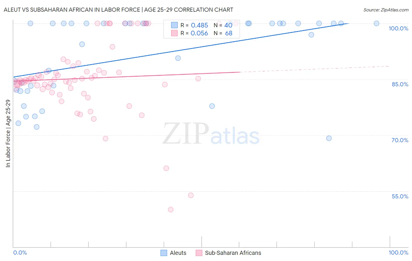 Aleut vs Subsaharan African In Labor Force | Age 25-29