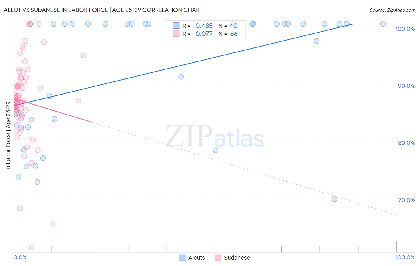 Aleut vs Sudanese In Labor Force | Age 25-29