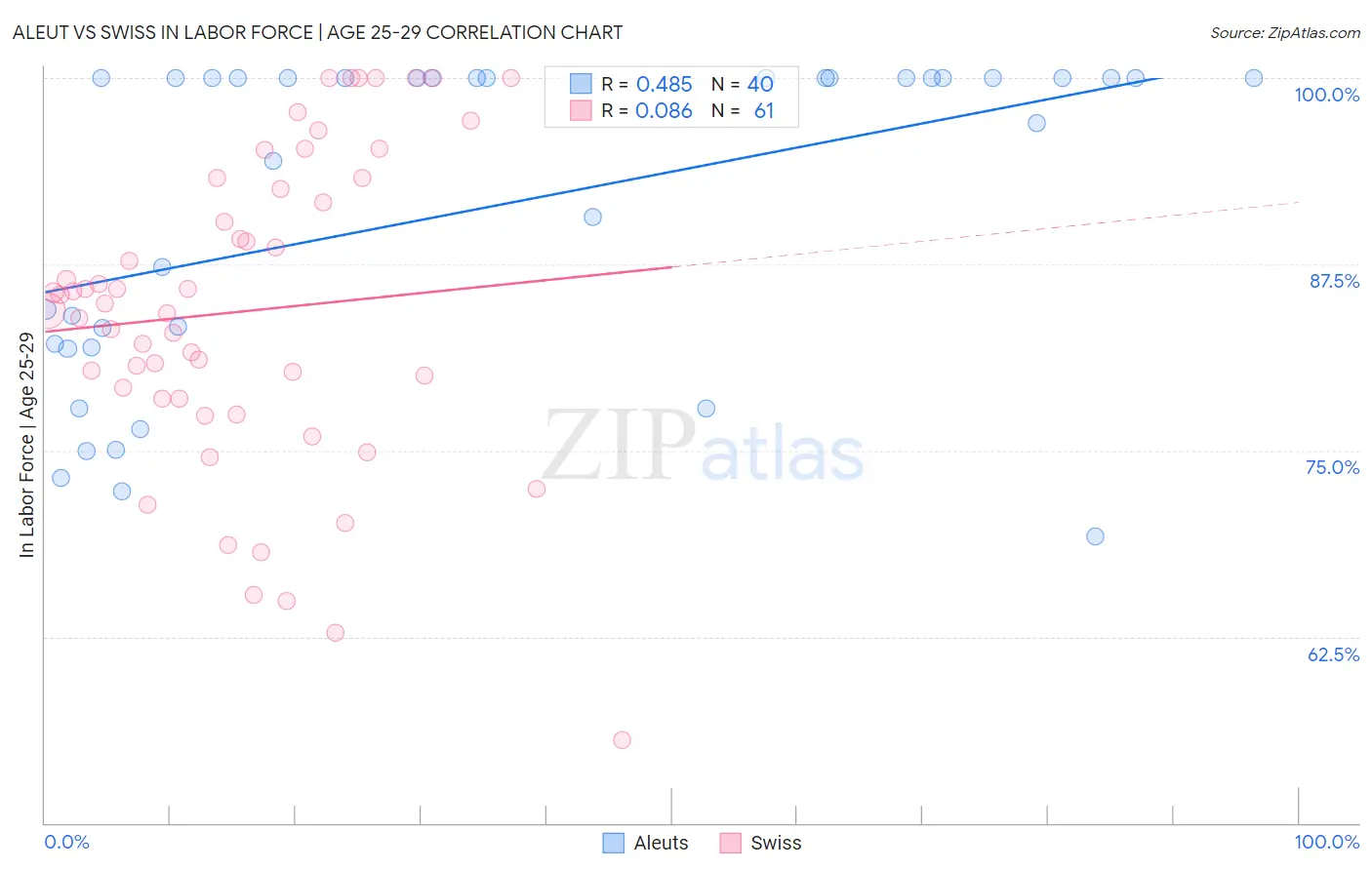 Aleut vs Swiss In Labor Force | Age 25-29