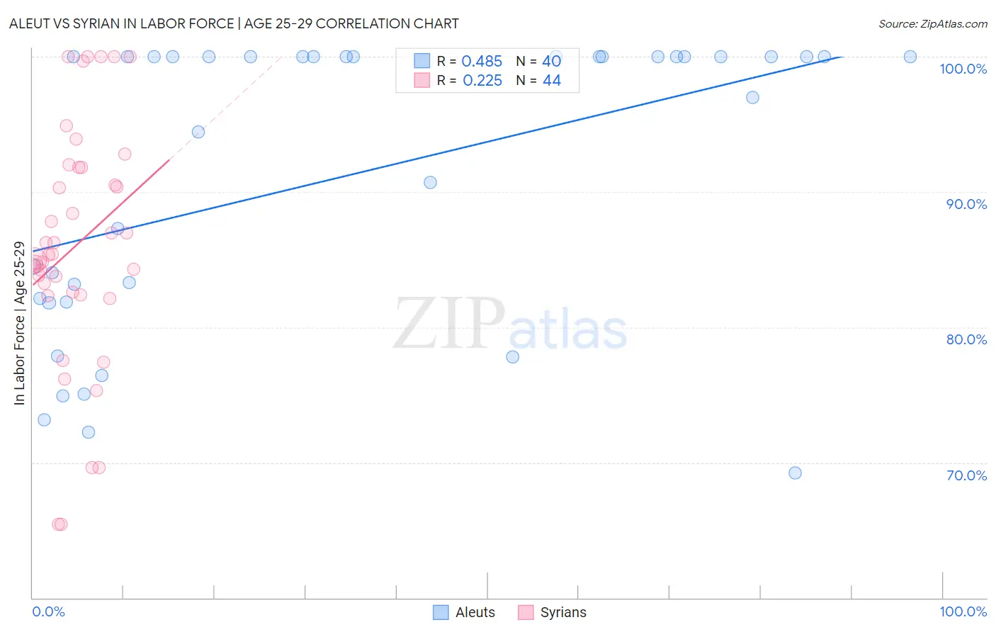 Aleut vs Syrian In Labor Force | Age 25-29