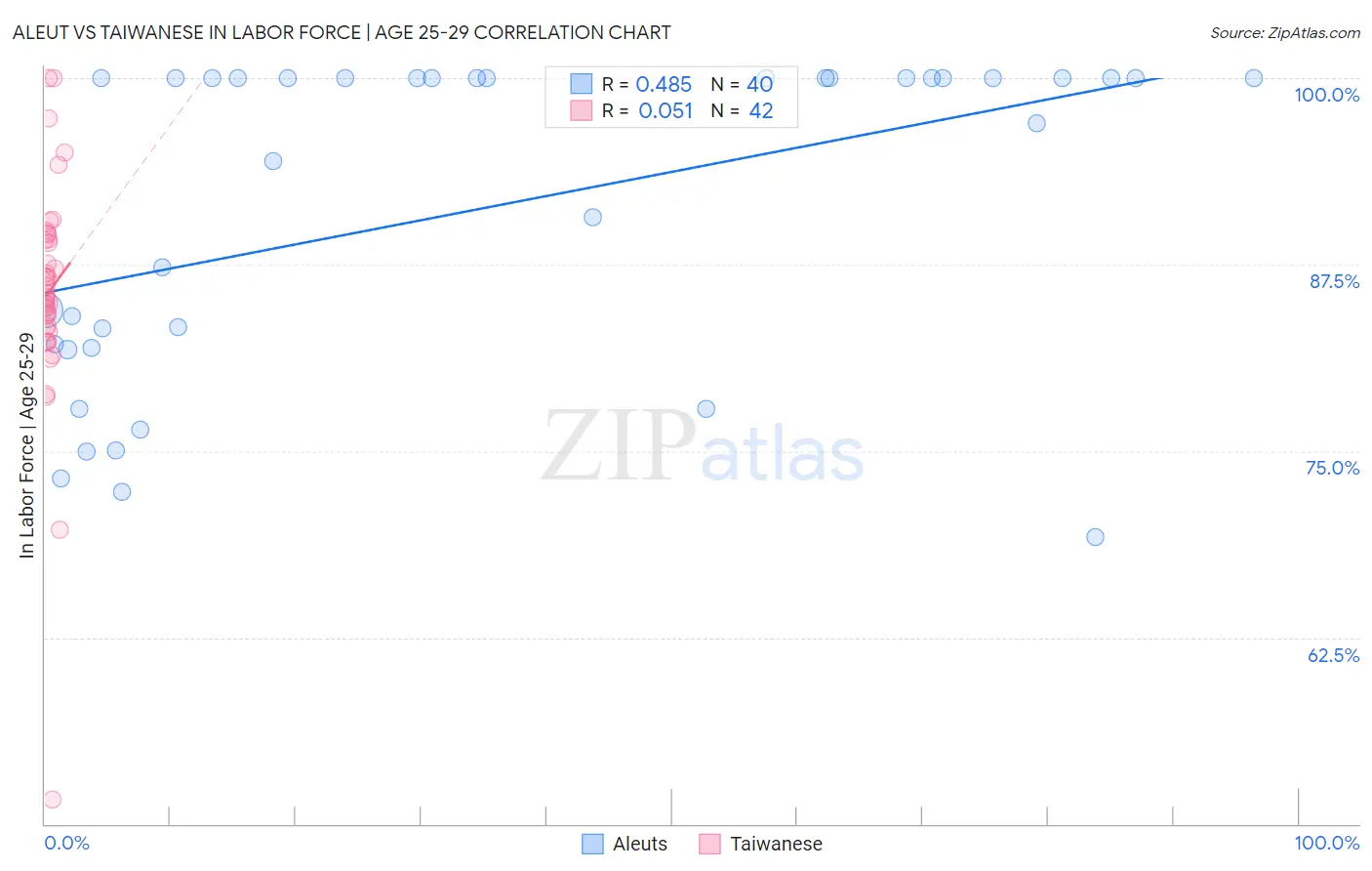 Aleut vs Taiwanese In Labor Force | Age 25-29