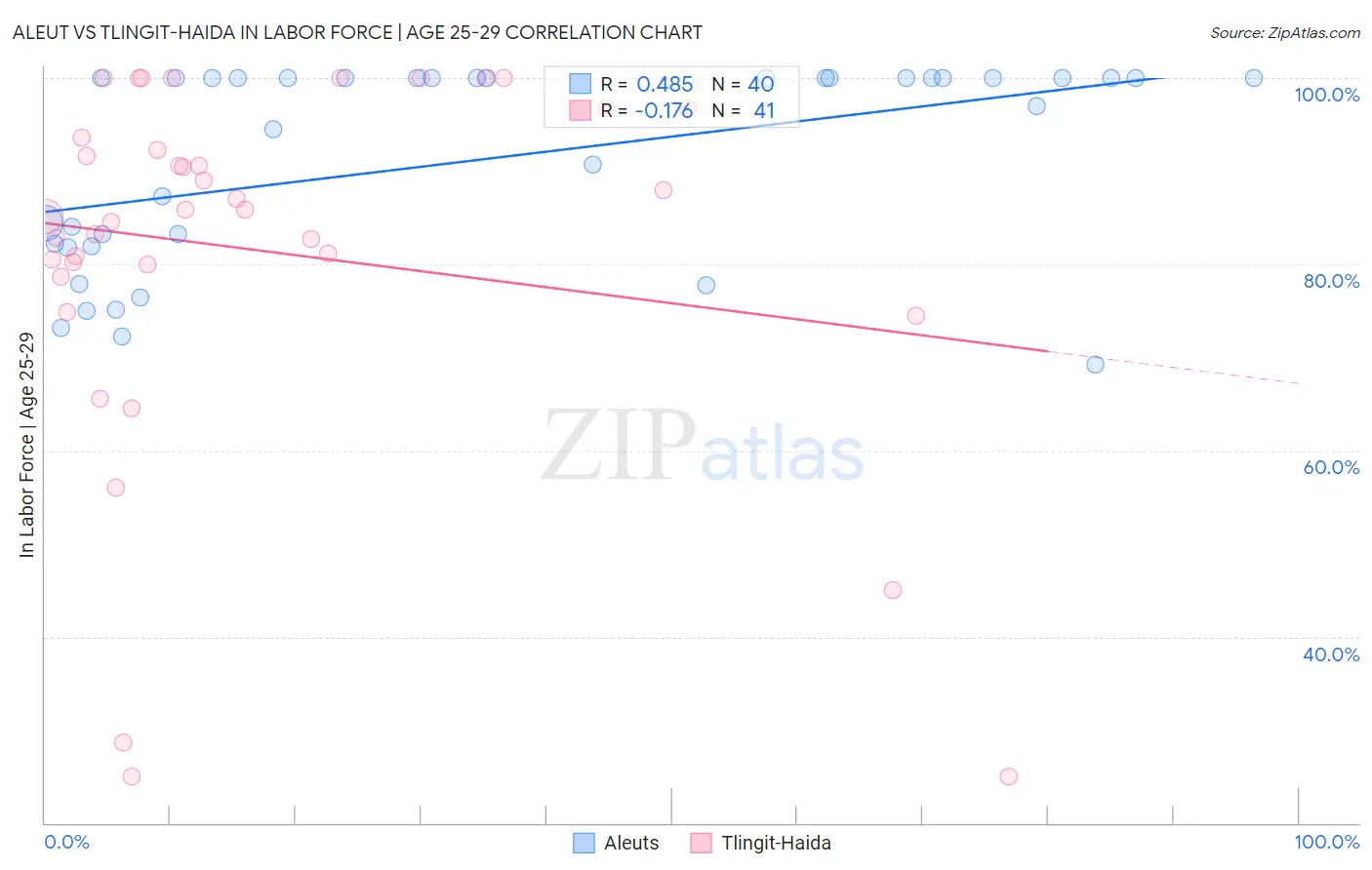 Aleut vs Tlingit-Haida In Labor Force | Age 25-29