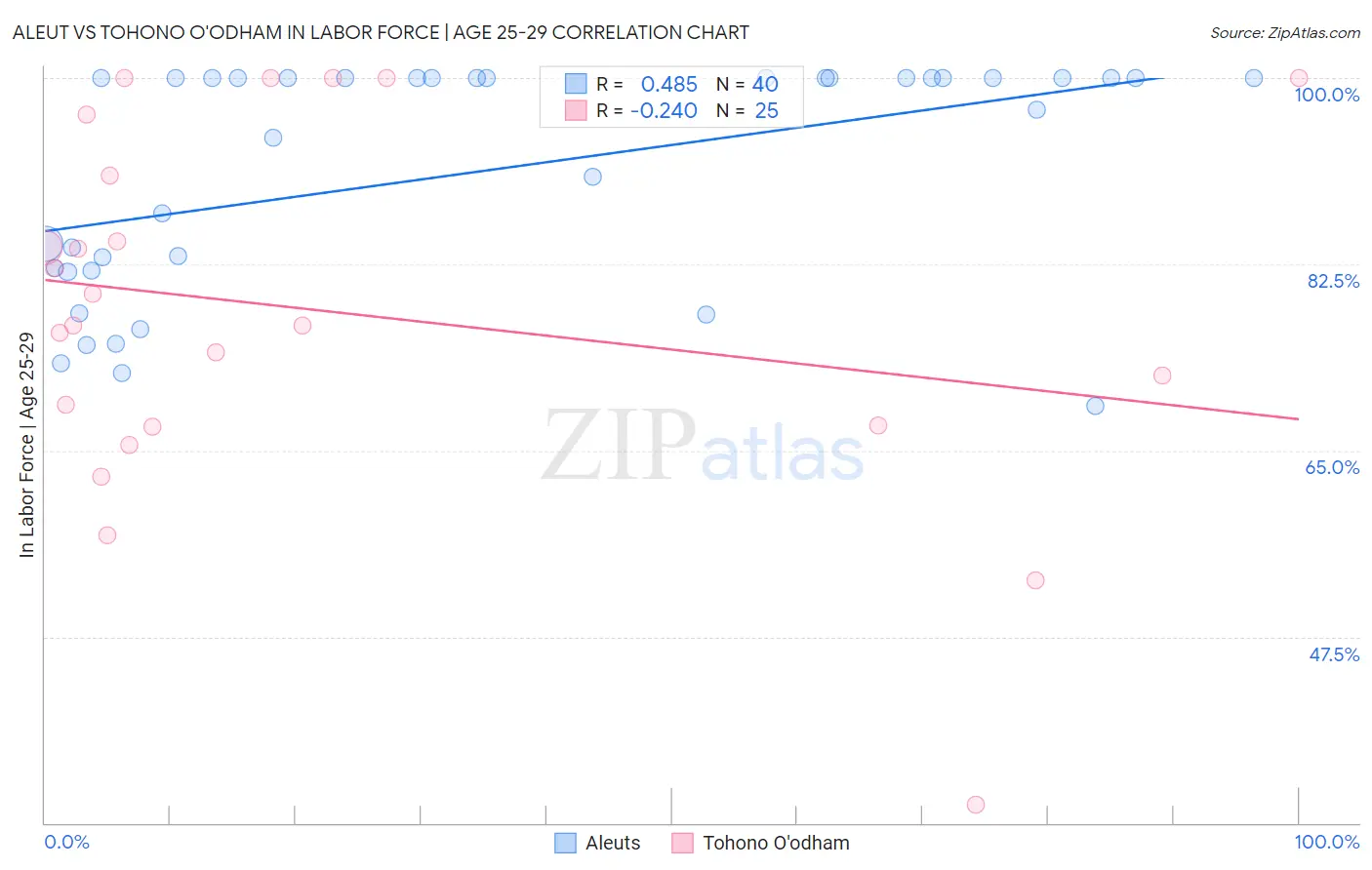 Aleut vs Tohono O'odham In Labor Force | Age 25-29