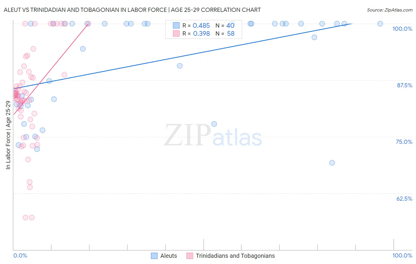 Aleut vs Trinidadian and Tobagonian In Labor Force | Age 25-29