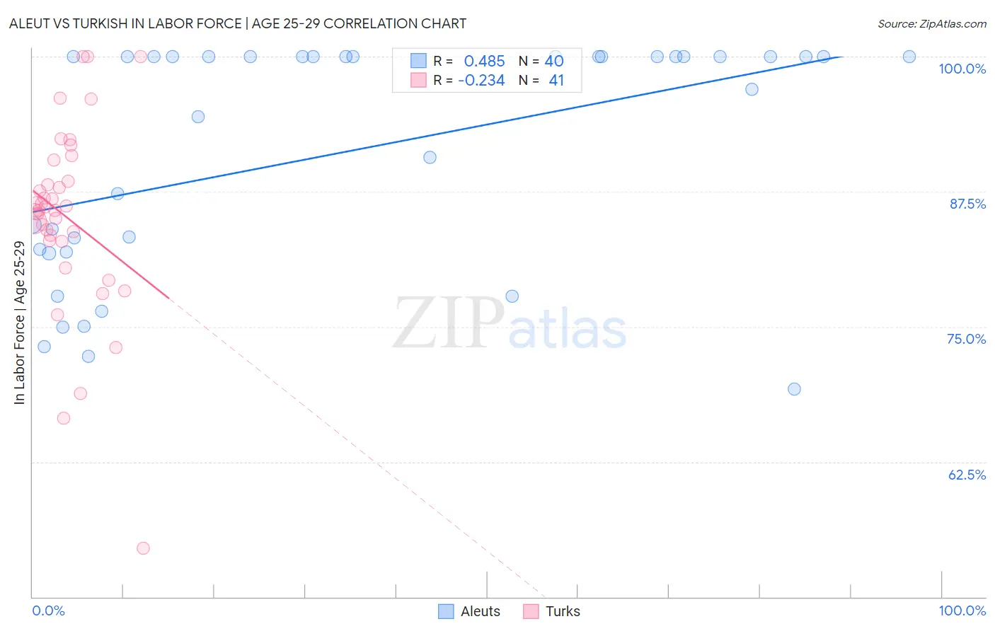 Aleut vs Turkish In Labor Force | Age 25-29