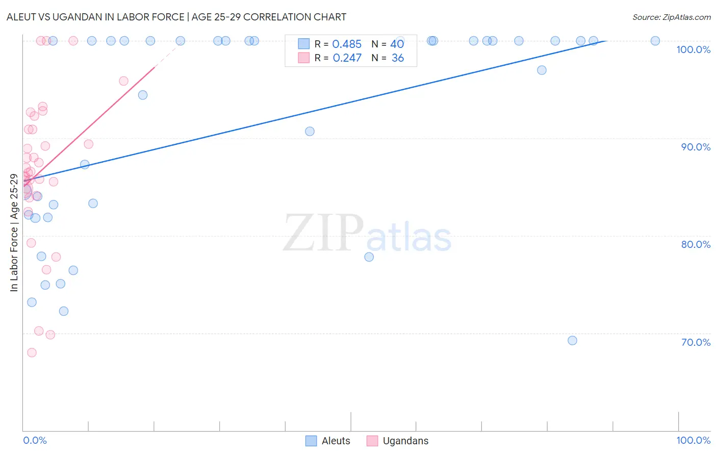 Aleut vs Ugandan In Labor Force | Age 25-29