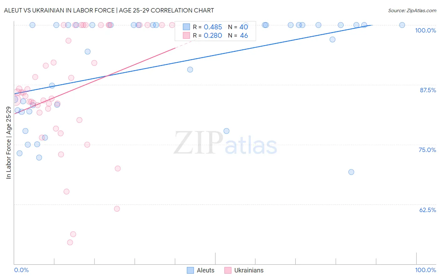 Aleut vs Ukrainian In Labor Force | Age 25-29