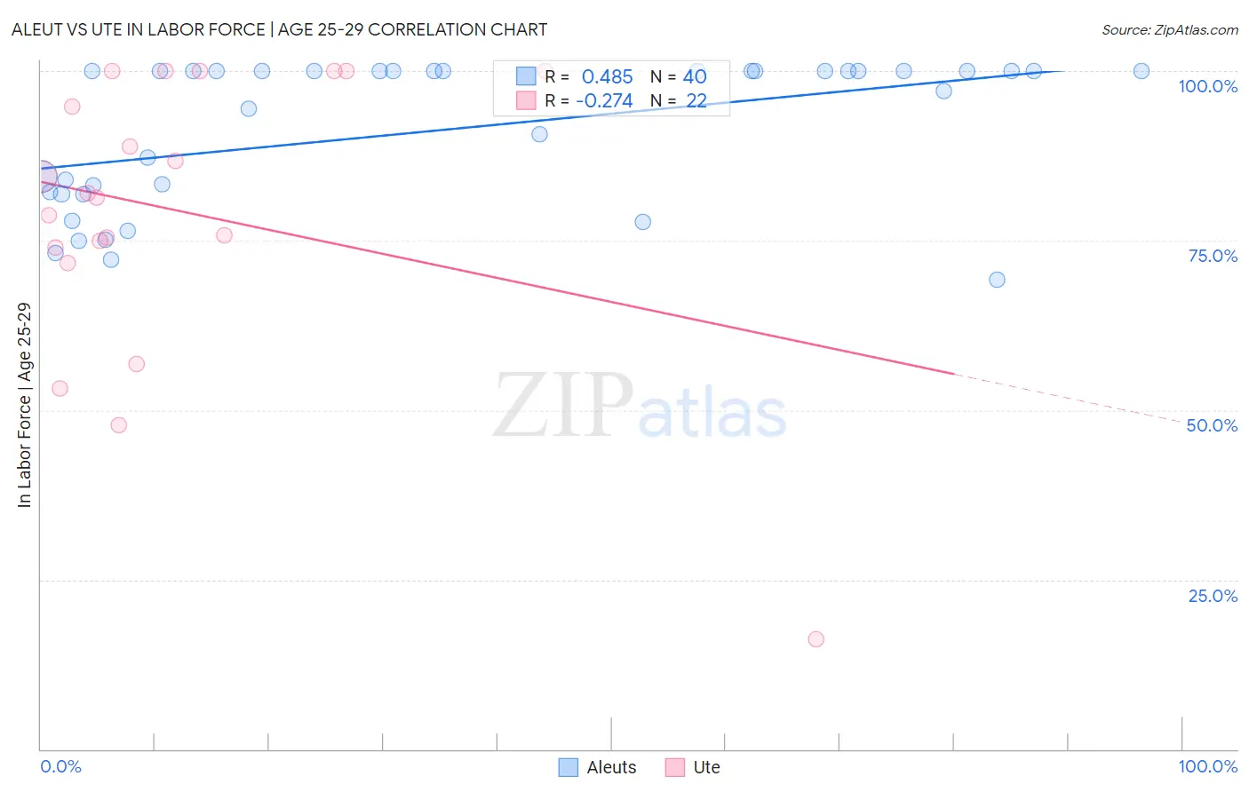 Aleut vs Ute In Labor Force | Age 25-29