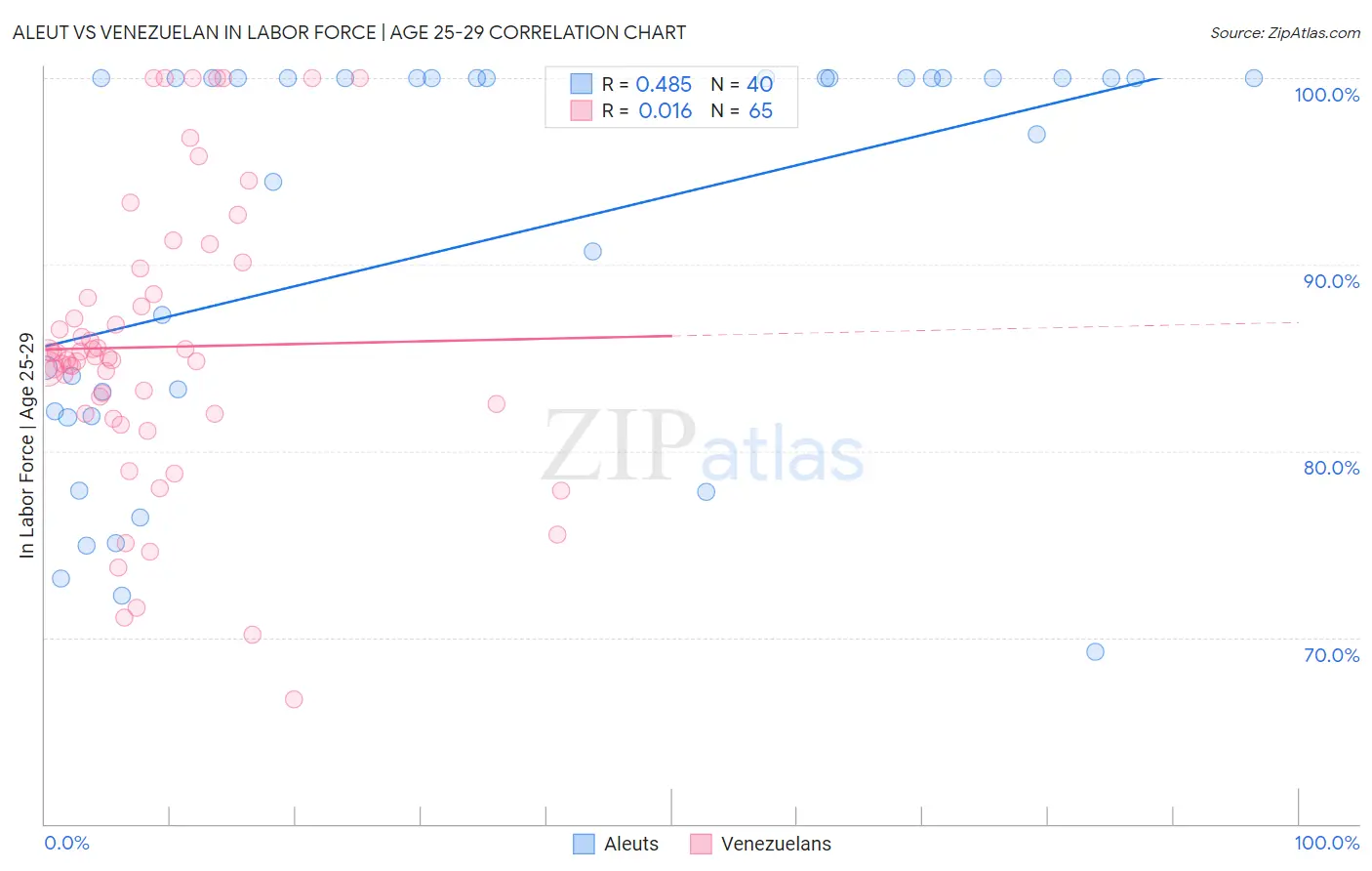 Aleut vs Venezuelan In Labor Force | Age 25-29
