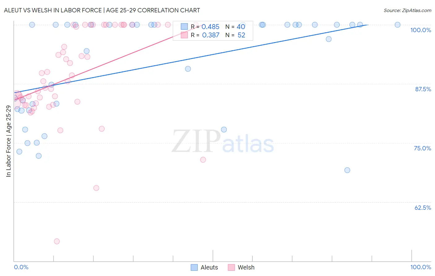 Aleut vs Welsh In Labor Force | Age 25-29