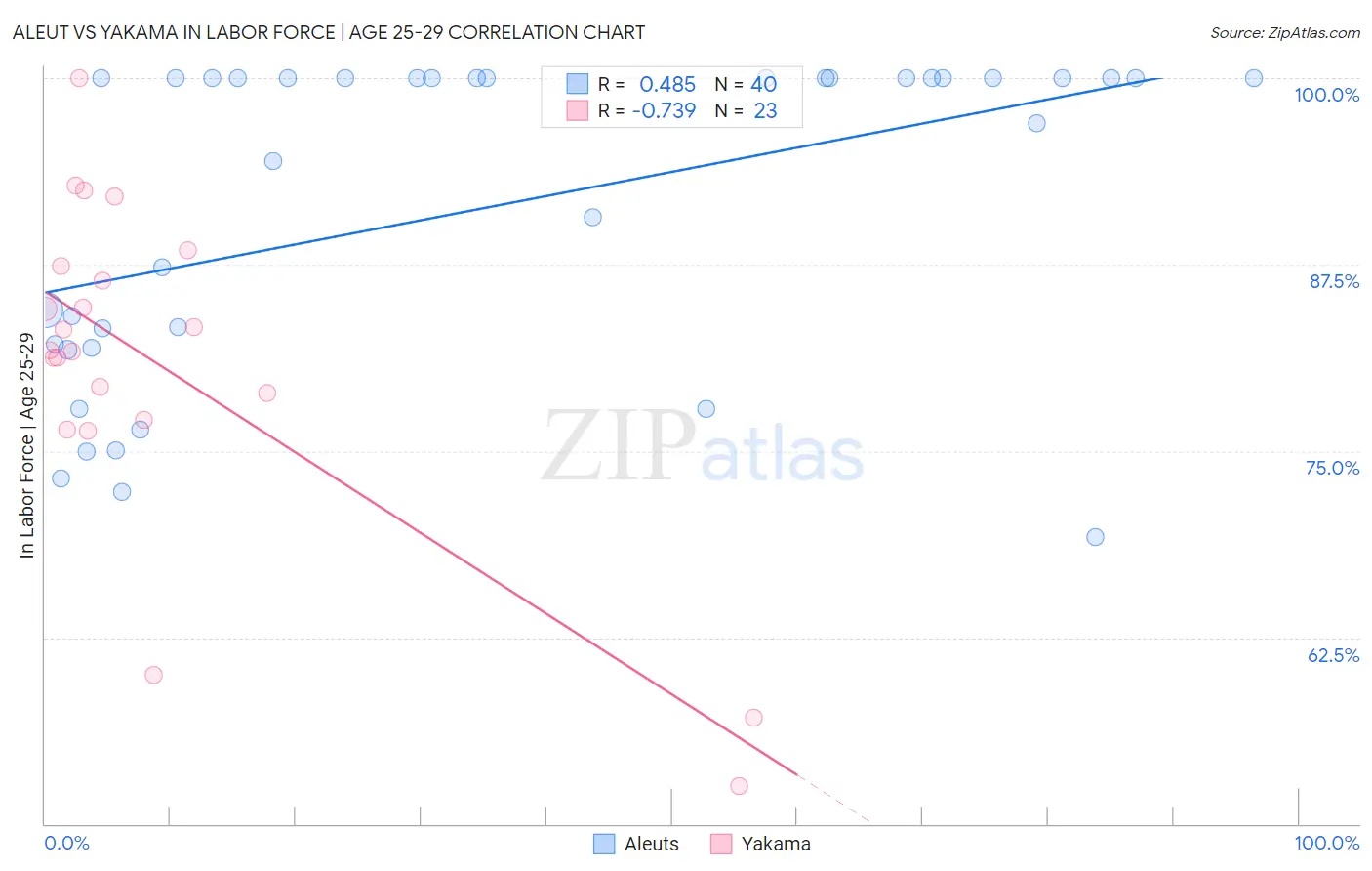 Aleut vs Yakama In Labor Force | Age 25-29