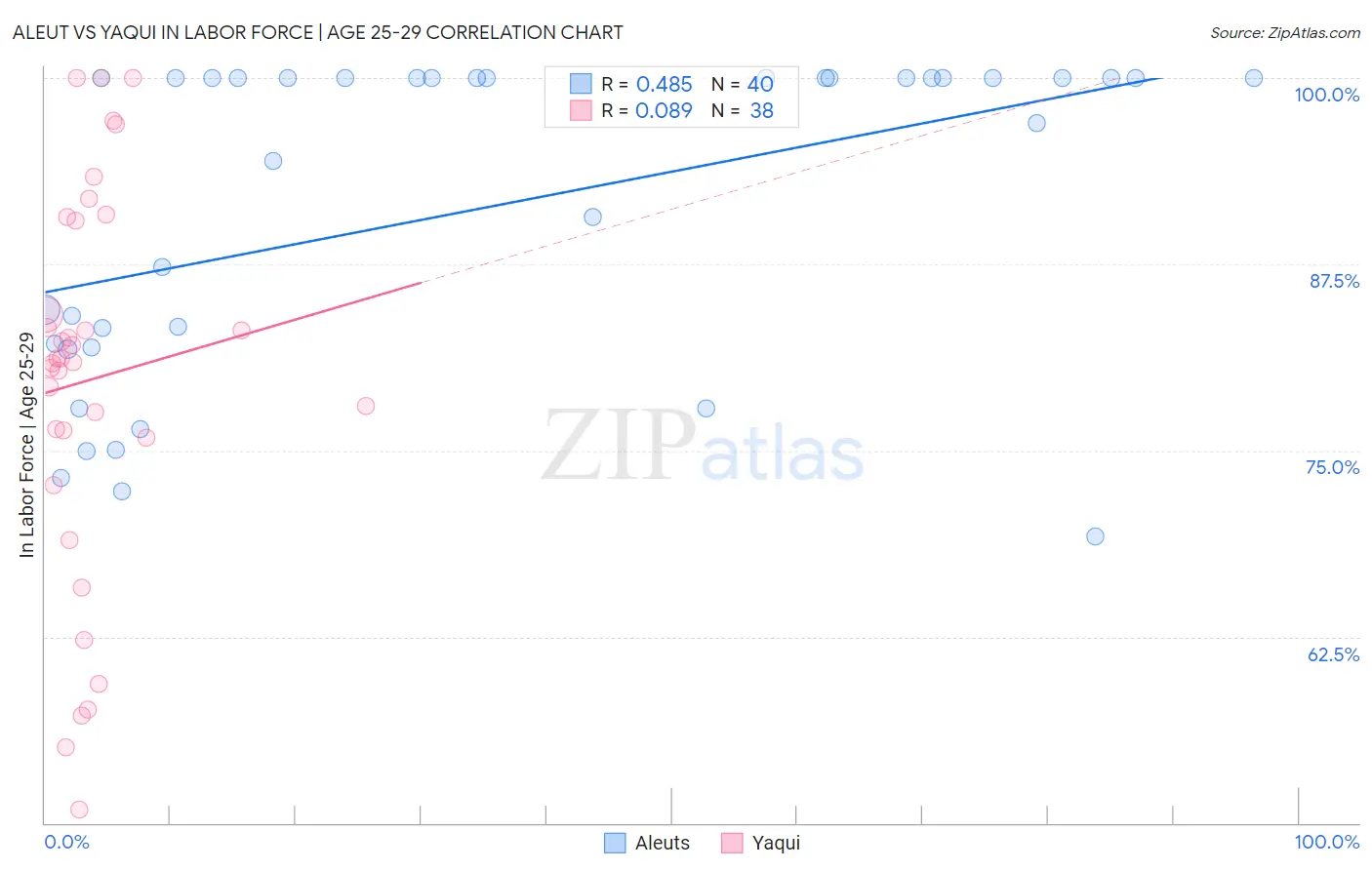 Aleut vs Yaqui In Labor Force | Age 25-29