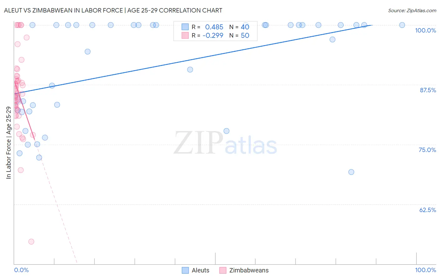 Aleut vs Zimbabwean In Labor Force | Age 25-29