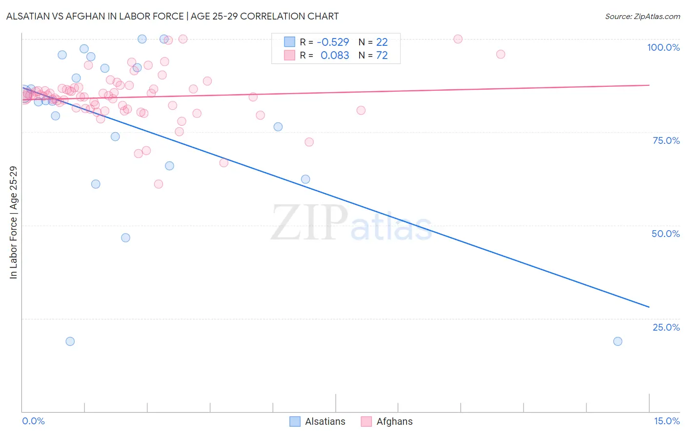 Alsatian vs Afghan In Labor Force | Age 25-29